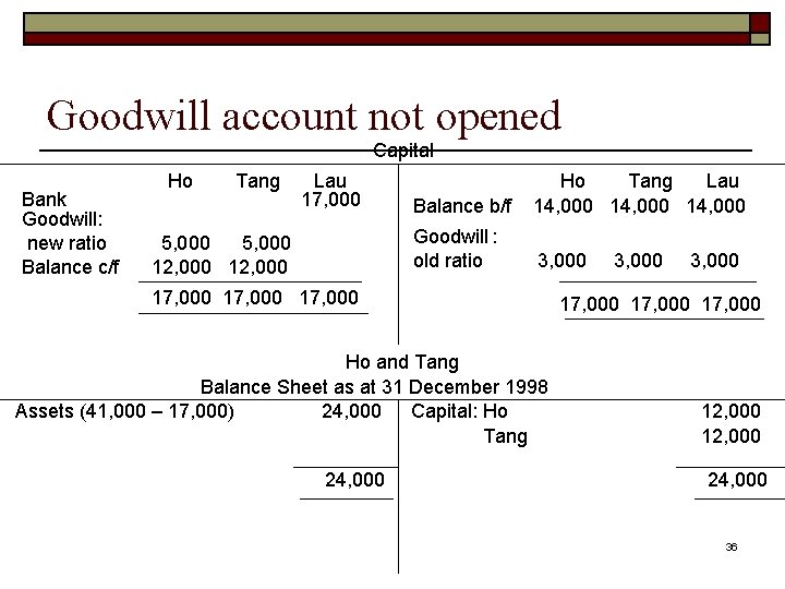 Goodwill account not opened Capital Bank Goodwill: new ratio Balance c/f Ho Tang Lau