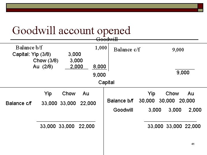 Goodwill account opened Goodwill Balance b/f 1, 000 Capital: Yip (3/8) Chow (3/8) Au