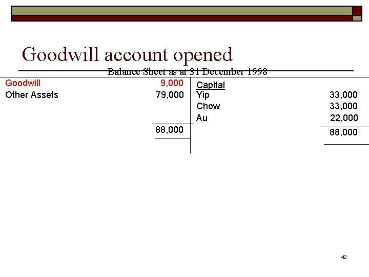 Goodwill account opened Balance Sheet as at 31 December 1998 Goodwill Other Assets 9,