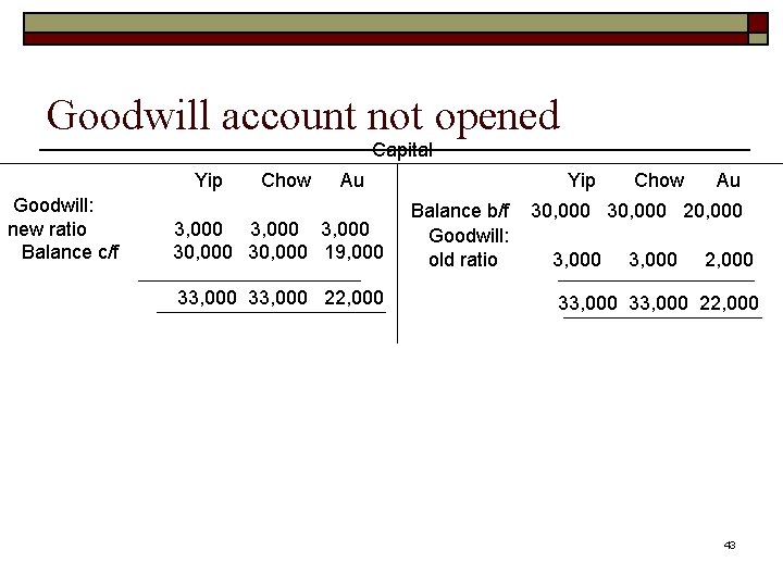 Goodwill account not opened Capital Yip Goodwill: new ratio Balance c/f Chow Au 3,