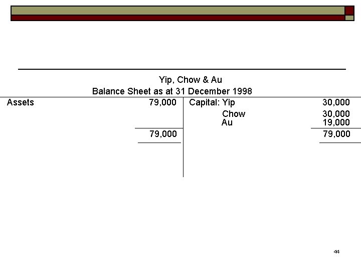 Assets Yip, Chow & Au Balance Sheet as at 31 December 1998 79, 000