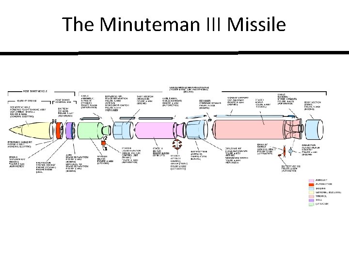 The Minuteman III Missile 