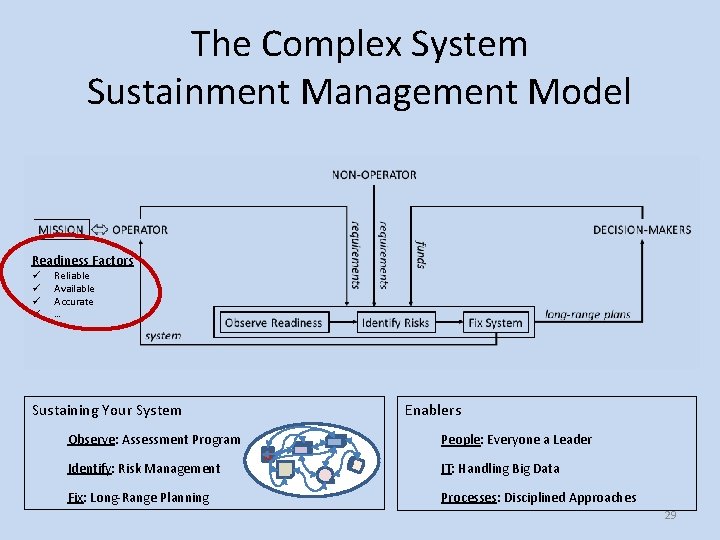 The Complex System Sustainment Management Model Readiness Factors ü ü Reliable Available Accurate …