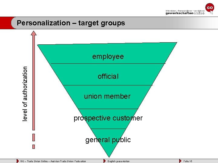 Personalization – target groups level of authorization employee official union member prospective customer general