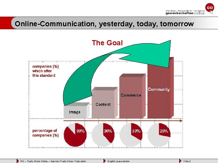 Online-Communication, yesterday, tomorrow The Goal GO – Trade Union Online – Austrian Trade Union