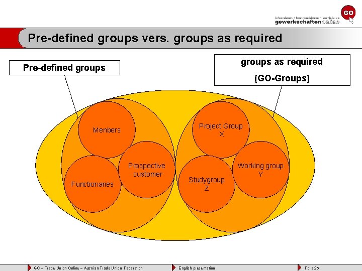 Pre-defined groups vers. groups as required Pre-defined groups (GO-Groups) Project Group X Menbers Prospective