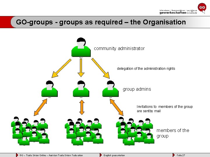 GO-groups - groups as required – the Organisation community administrator delegation of the administration