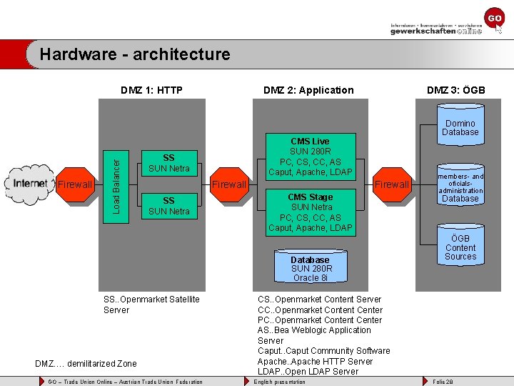 Hardware - architecture Firewall Load Balancer DMZ 1: HTTP DMZ 2: Application Domino Database