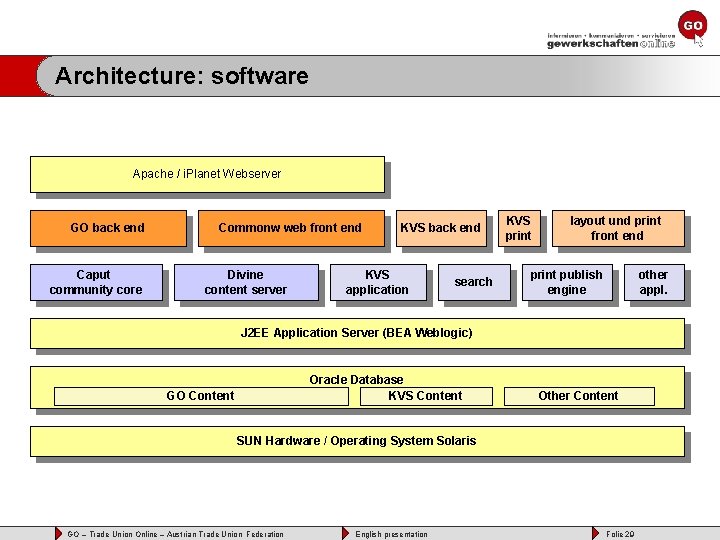 Architecture: software Apache / i. Planet Webserver GO back end Caput community core Commonw