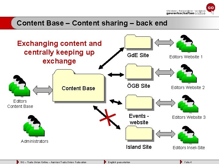 Content Base – Content sharing – back end Exchanging content and centrally keeping up