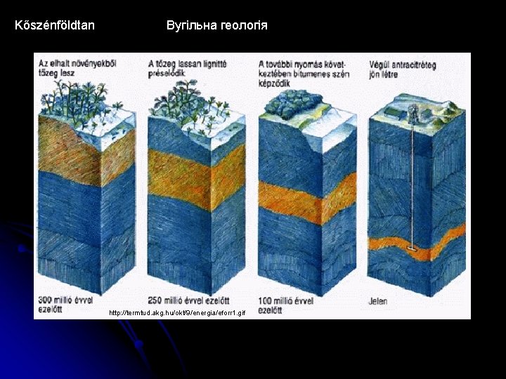 Kőszénföldtan Вугільна геологія http: //termtud. akg. hu/okt/9/energia/eforr 1. gif 