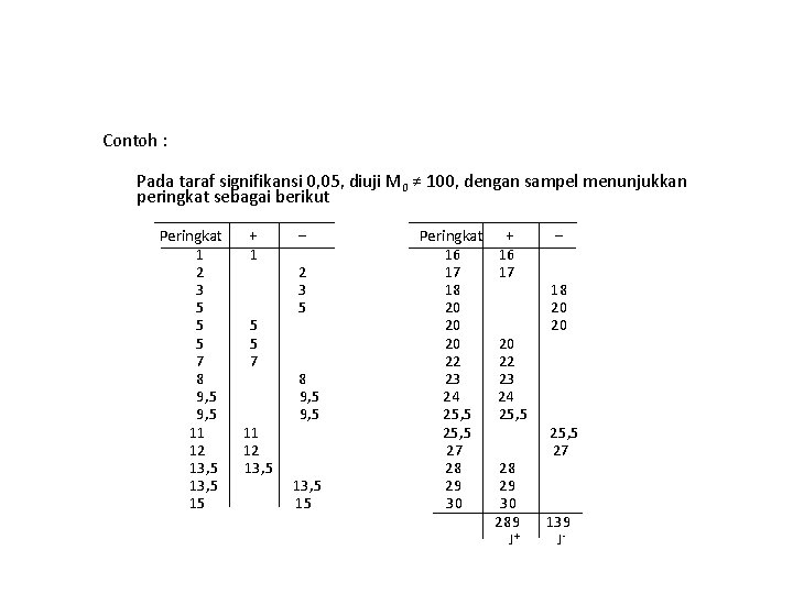 Contoh : Pada taraf signifikansi 0, 05, diuji M 0 ≠ 100, dengan sampel Contoh : Pada taraf signifikansi 0, 05, diuji M 0 ≠ 100, dengan sampel