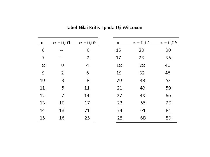 Tabel Nilai Kritis J pada Uji Wilcoxon n 6 7 8 9 10 11 Tabel Nilai Kritis J pada Uji Wilcoxon n 6 7 8 9 10 11