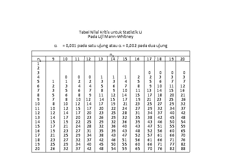 Tabel Nilai Kritis untuk Statistik U Pada Uji Mann-Whitney n 1 1 2 3 Tabel Nilai Kritis untuk Statistik U Pada Uji Mann-Whitney n 1 1 2 3
