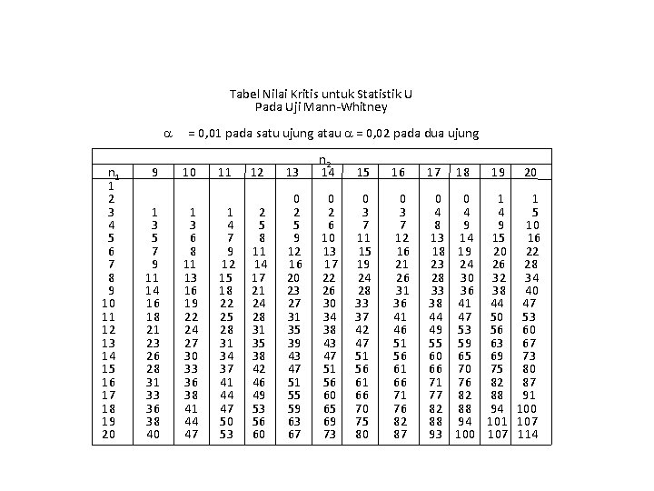 Tabel Nilai Kritis untuk Statistik U Pada Uji Mann-Whitney n 1 1 2 3 Tabel Nilai Kritis untuk Statistik U Pada Uji Mann-Whitney n 1 1 2 3