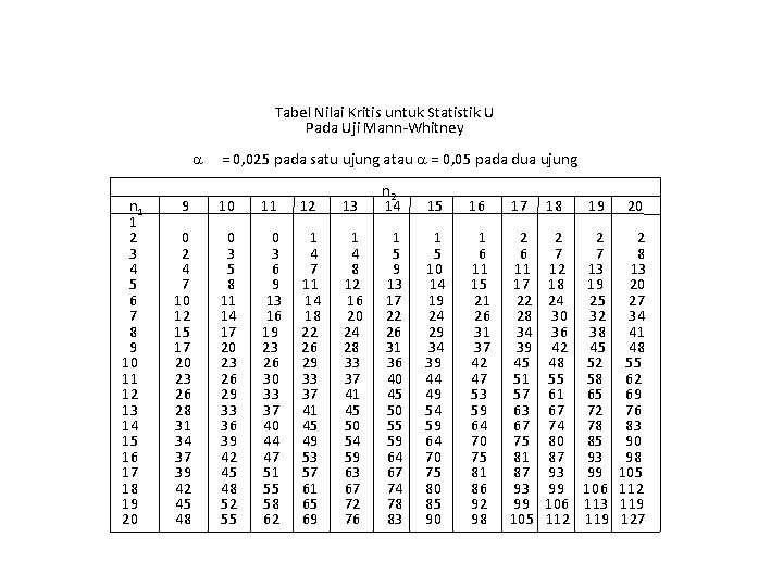 Tabel Nilai Kritis untuk Statistik U Pada Uji Mann-Whitney n 1 1 2 3 Tabel Nilai Kritis untuk Statistik U Pada Uji Mann-Whitney n 1 1 2 3