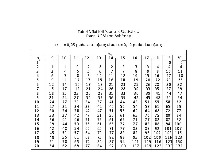 Tabel Nilai Kritis untuk Statistik U Pada Uji Mann-Whitney n 1 1 2 3 Tabel Nilai Kritis untuk Statistik U Pada Uji Mann-Whitney n 1 1 2 3