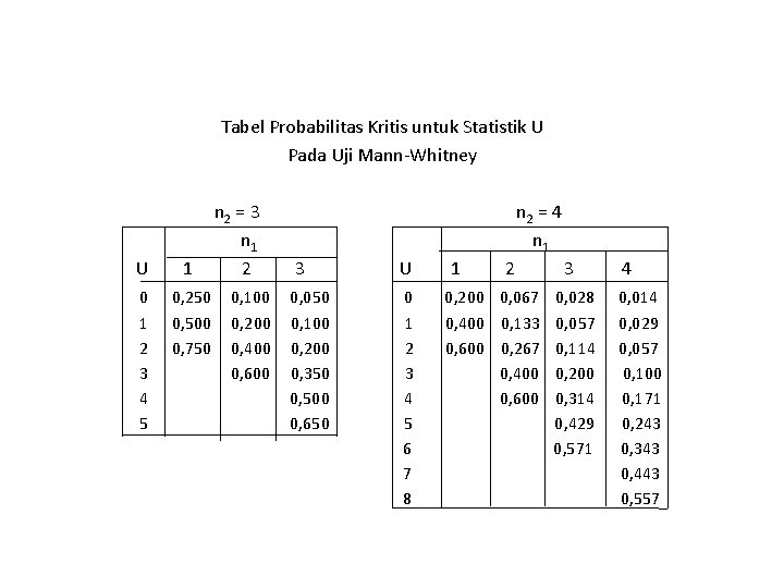 Tabel Probabilitas Kritis untuk Statistik U Pada Uji Mann-Whitney U 1 0 1 2 Tabel Probabilitas Kritis untuk Statistik U Pada Uji Mann-Whitney U 1 0 1 2