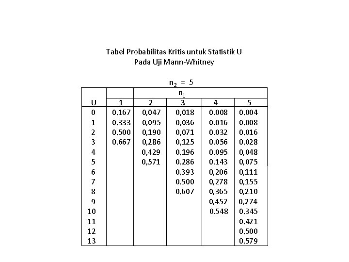 Tabel Probabilitas Kritis untuk Statistik U Pada Uji Mann-Whitney U 0 1 2 3 Tabel Probabilitas Kritis untuk Statistik U Pada Uji Mann-Whitney U 0 1 2 3
