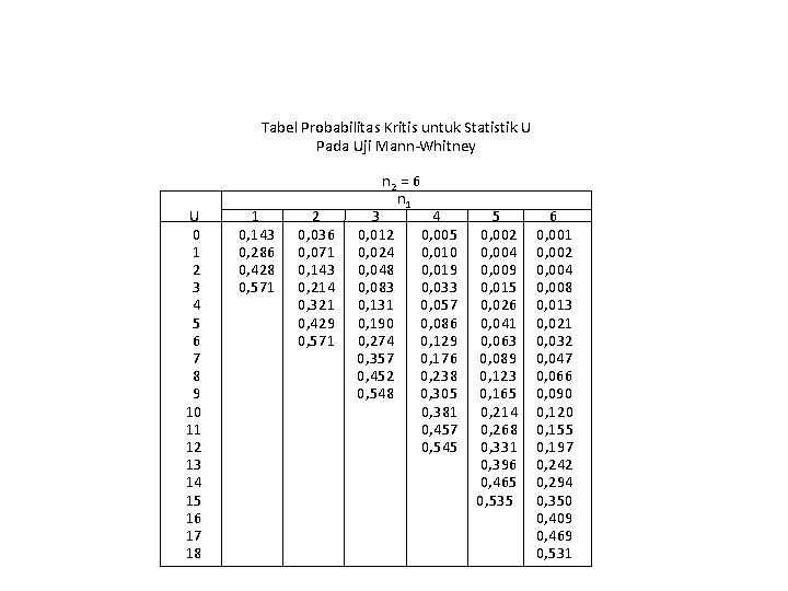 Tabel Probabilitas Kritis untuk Statistik U Pada Uji Mann-Whitney U 0 1 2 3 Tabel Probabilitas Kritis untuk Statistik U Pada Uji Mann-Whitney U 0 1 2 3
