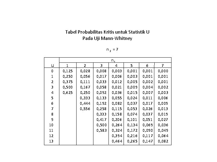 Tabel Probabilitas Kritis untuk Statistik U Pada Uji Mann-Whitney n 2 = 7 U Tabel Probabilitas Kritis untuk Statistik U Pada Uji Mann-Whitney n 2 = 7 U