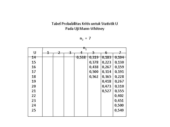 Tabel Probabilitas Kritis untuk Statistik U Pada Uji Mann-Whitney n 2 = 7 U Tabel Probabilitas Kritis untuk Statistik U Pada Uji Mann-Whitney n 2 = 7 U