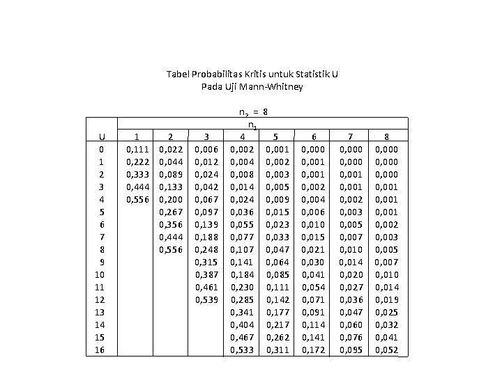 Tabel Probabilitas Kritis untuk Statistik U Pada Uji Mann-Whitney U 0 1 2 3 Tabel Probabilitas Kritis untuk Statistik U Pada Uji Mann-Whitney U 0 1 2 3