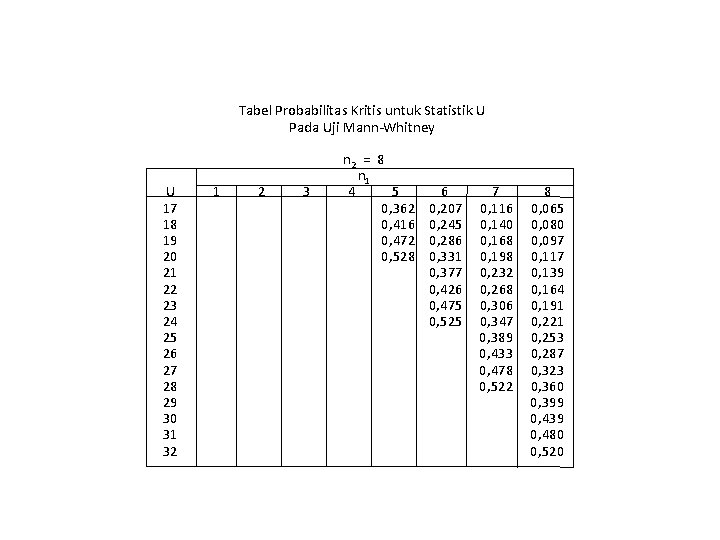 Tabel Probabilitas Kritis untuk Statistik U Pada Uji Mann-Whitney U 17 18 19 20 Tabel Probabilitas Kritis untuk Statistik U Pada Uji Mann-Whitney U 17 18 19 20