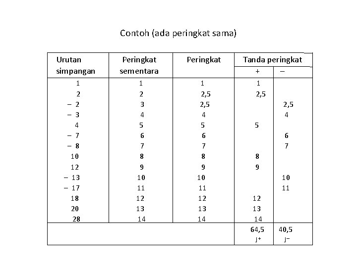 Contoh (ada peringkat sama) Urutan simpangan 1 2 2 3 4 7 8 10 Contoh (ada peringkat sama) Urutan simpangan 1 2 2 3 4 7 8 10