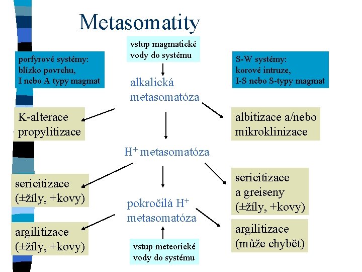 Metasomatity porfyrové systémy: blízko povrchu, I nebo A typy magmat vstup magmatické vody do Metasomatity porfyrové systémy: blízko povrchu, I nebo A typy magmat vstup magmatické vody do