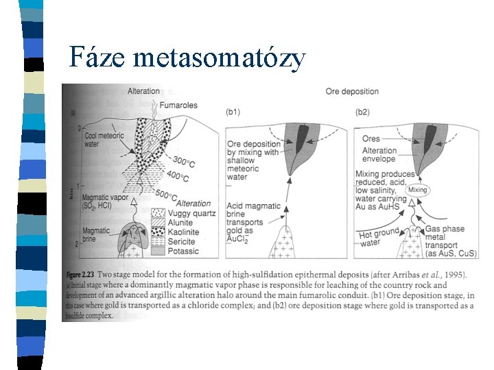 Fáze metasomatózy Fáze metasomatózy
