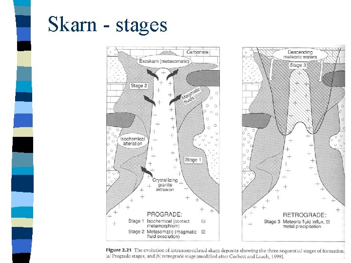 Skarn - stages Skarn - stages