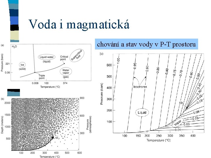 Voda i magmatická chování a stav vody v P-T prostoru Voda i magmatická chování a stav vody v P-T prostoru