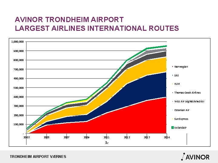 AVINOR TRONDHEIM AIRPORT LARGEST AIRLINES INTERNATIONAL ROUTES 1, 000 900, 000 800, 000 Norwegian