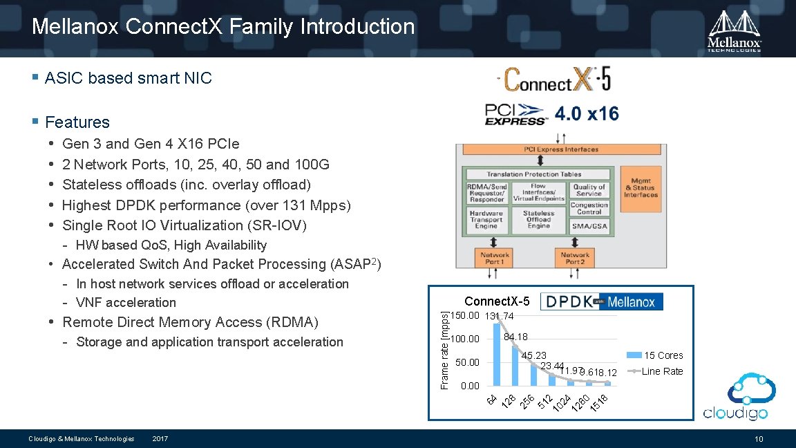 Mellanox Connect. X Family Introduction § ASIC based smart NIC § Features • •