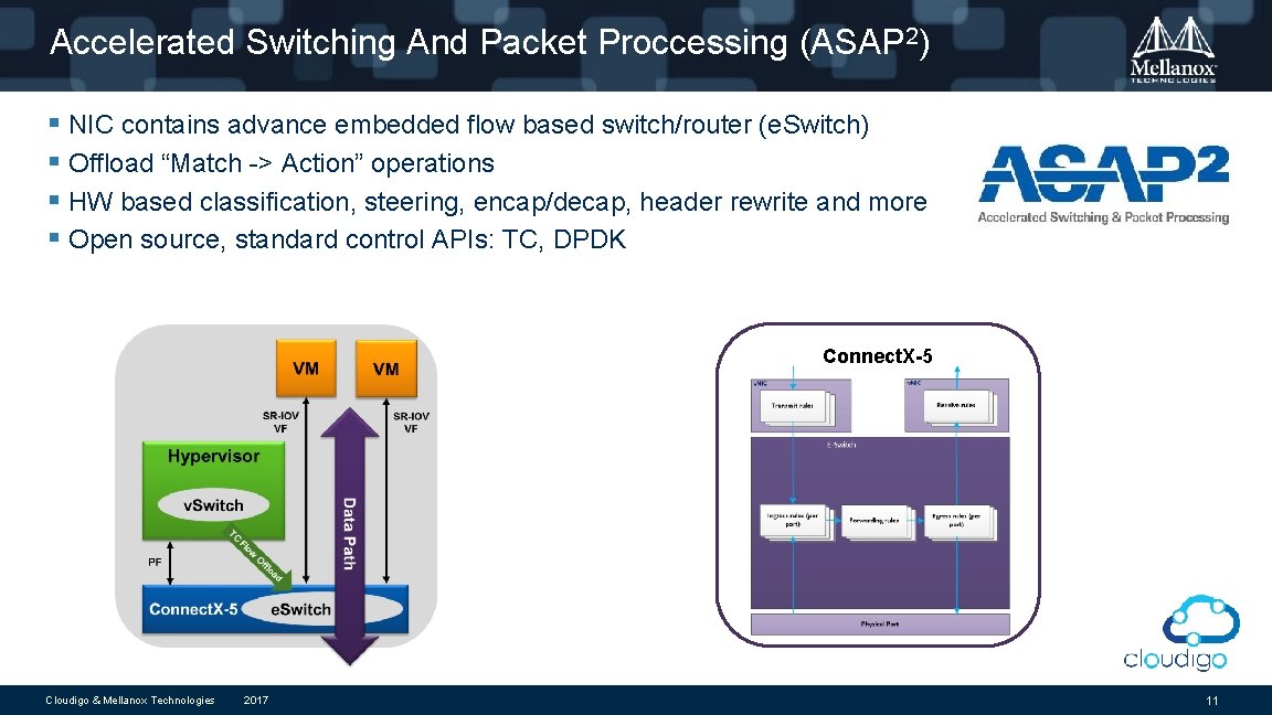 Accelerated Switching And Packet Proccessing (ASAP 2) § NIC contains advance embedded flow based