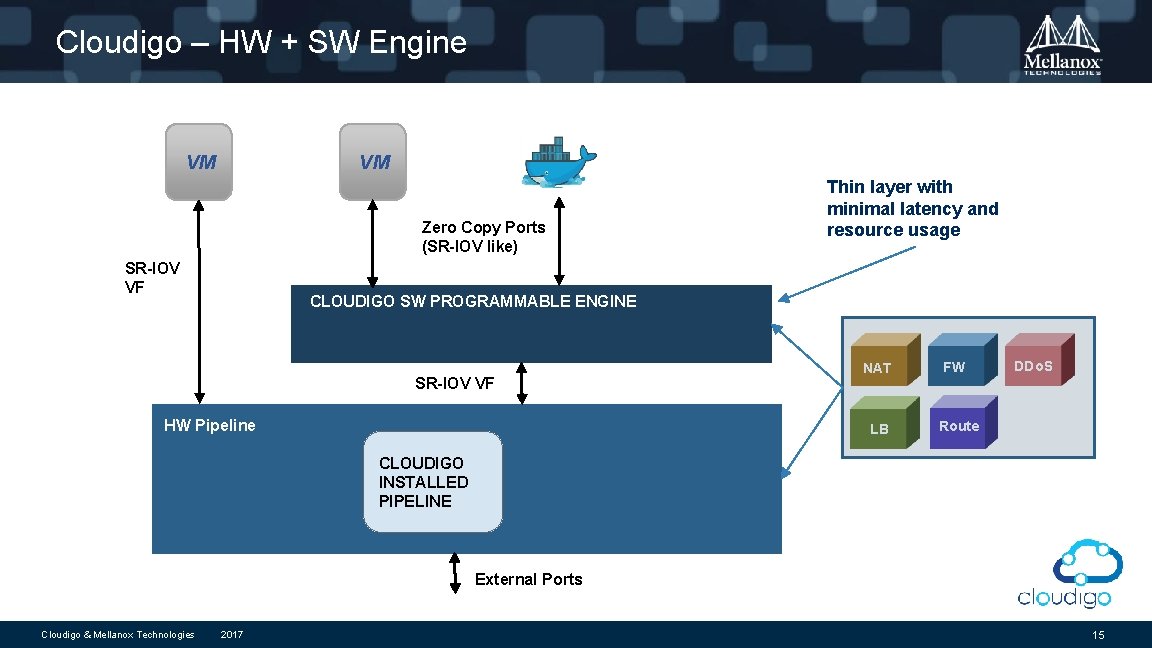 Cloudigo – HW + SW Engine VM VM Thin layer with minimal latency and