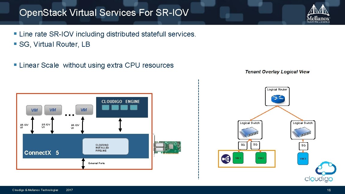 Open. Stack Virtual Services For SR-IOV § Line rate SR-IOV including distributed statefull