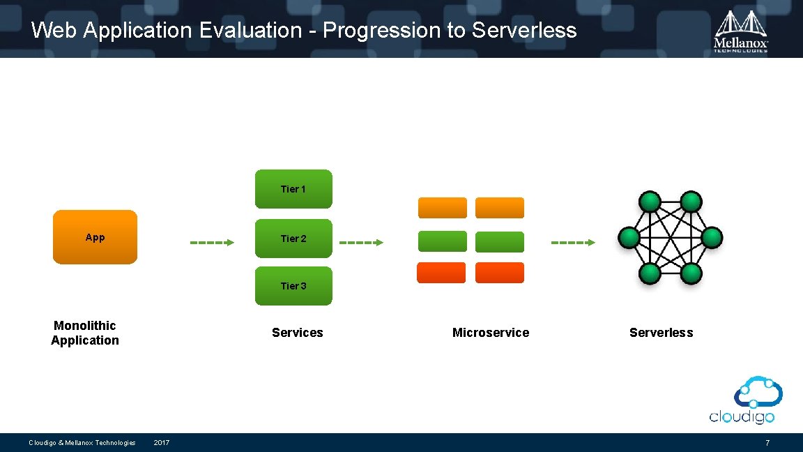 Web Application Evaluation - Progression to Serverless Tier 1 App Tier 2 Tier 3