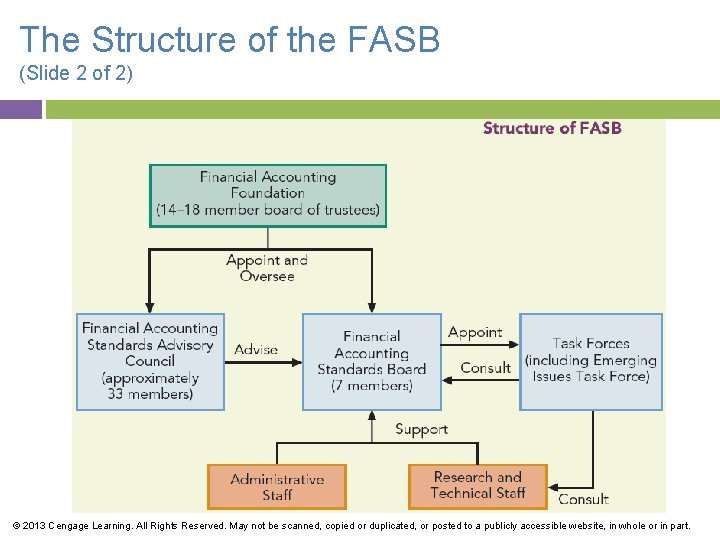 The Structure of the FASB (Slide 2 of 2) © 2013 Cengage Learning. All