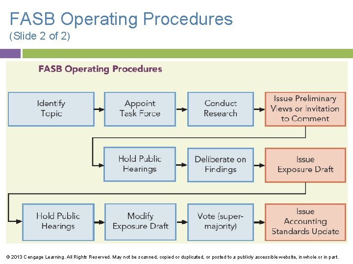 FASB Operating Procedures (Slide 2 of 2) © 2013 Cengage Learning. All Rights Reserved.