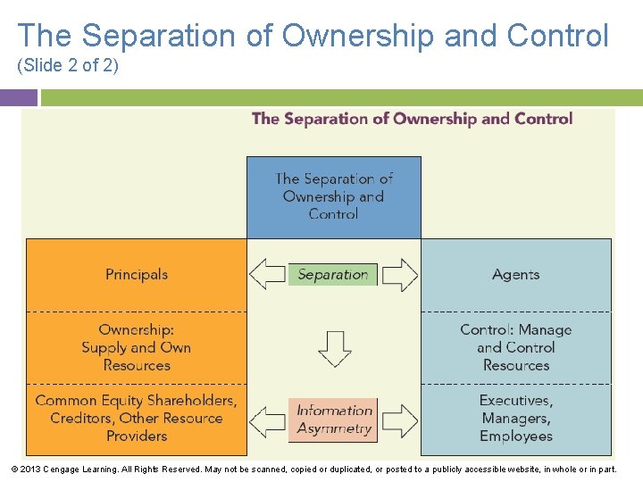 The Separation of Ownership and Control (Slide 2 of 2) © 2013 Cengage Learning.