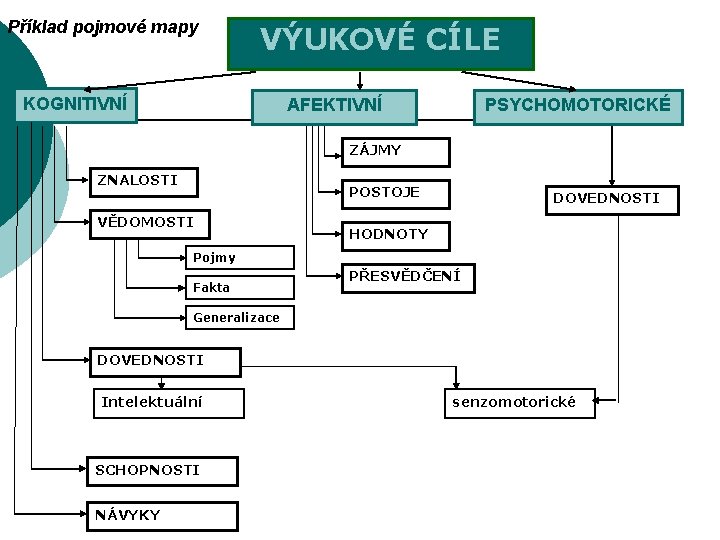 Příklad pojmové mapy VÝUKOVÉ CÍLE KOGNITIVNÍ AFEKTIVNÍ PSYCHOMOTORICKÉ ZÁJMY ZNALOSTI POSTOJE VĚDOMOSTI DOVEDNOSTI HODNOTY