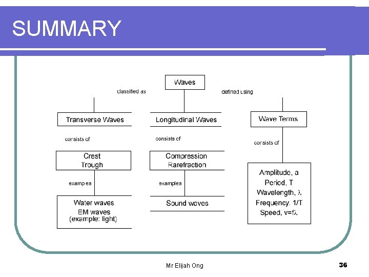 SUMMARY Mr Elijah Ong 36 