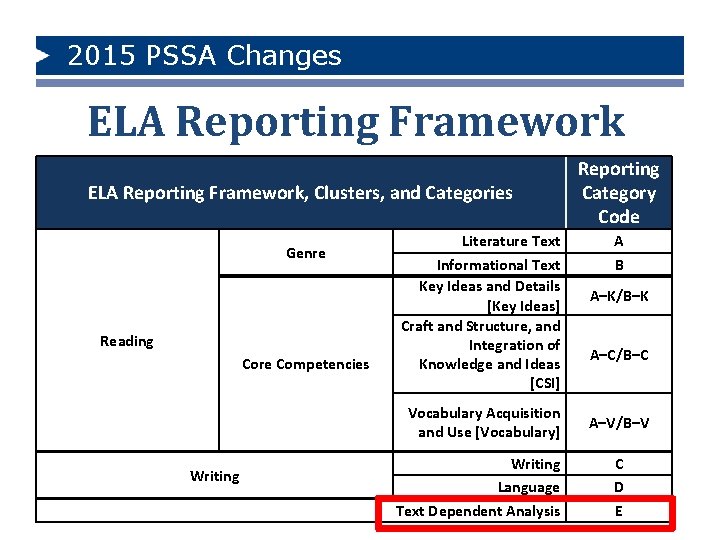 2015 PSSA Changes ELA Reporting Framework, Clusters, and Categories Genre Reading Core Competencies Literature 2015 PSSA Changes ELA Reporting Framework, Clusters, and Categories Genre Reading Core Competencies Literature