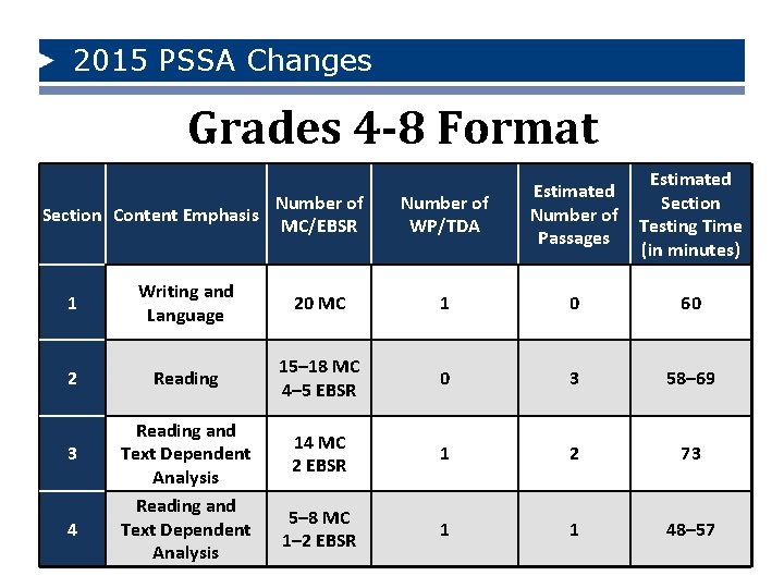 2015 PSSA Changes Grades 4 -8 Format Section Content Emphasis Number of MC/EBSR Number 2015 PSSA Changes Grades 4 -8 Format Section Content Emphasis Number of MC/EBSR Number