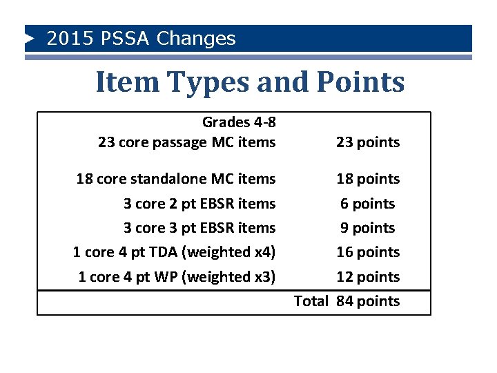 2015 PSSA Changes Item Types and Points Grades 4 -8 23 core passage MC 2015 PSSA Changes Item Types and Points Grades 4 -8 23 core passage MC