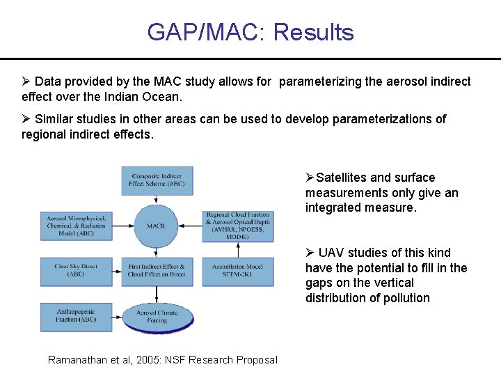 GAP/MAC: Results Data provided by the MAC study allows for parameterizing the aerosol indirect