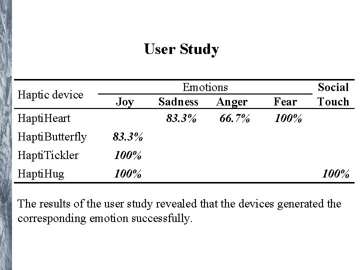 User Study Haptic device Joy Hapti. Heart Hapti. Butterfly 83. 3% Hapti. Tickler 100% User Study Haptic device Joy Hapti. Heart Hapti. Butterfly 83. 3% Hapti. Tickler 100%