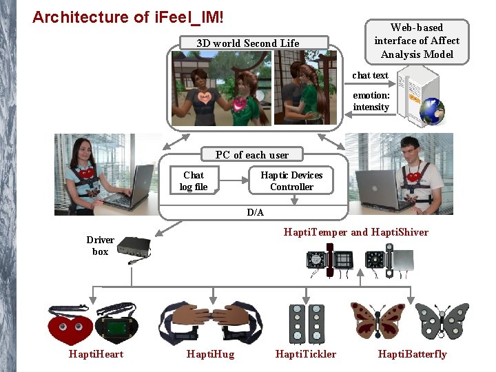 Architecture of i. Feel_IM! 3 D world Second Life Web-based interface of Affect Analysis Architecture of i. Feel_IM! 3 D world Second Life Web-based interface of Affect Analysis